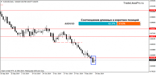 Технический анализ рынка Forex на 19.12.2014