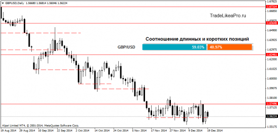 Воскресный анализ Forex рынка на 22.12.2014