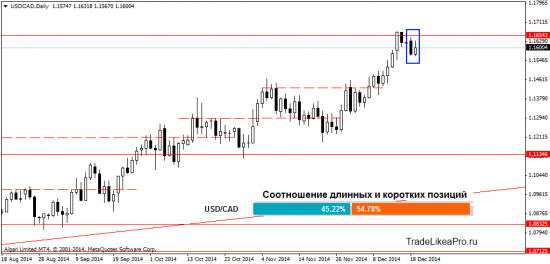 Воскресный анализ Forex рынка на 22.12.2014