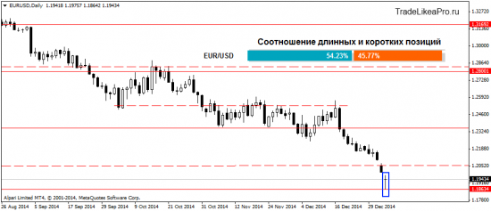 Мысли о рынке Форекс на 6.01.2015