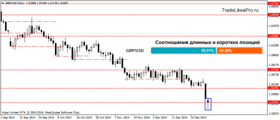 Мысли о рынке Форекс на 6.01.2015