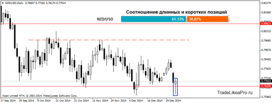 Мысли о рынке Форекс на 6.01.2015