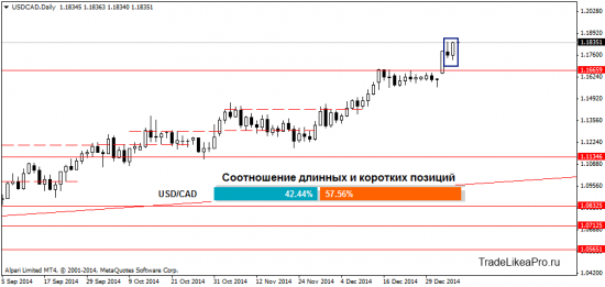 Анализ Форекс рынка на 7.01.2015