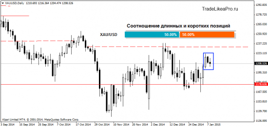 Аналитика валютного рынка Форекс на 9.01.2015