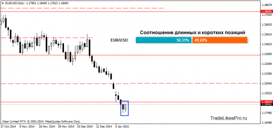 Взгляд трейдера на рынок 12.01.2015