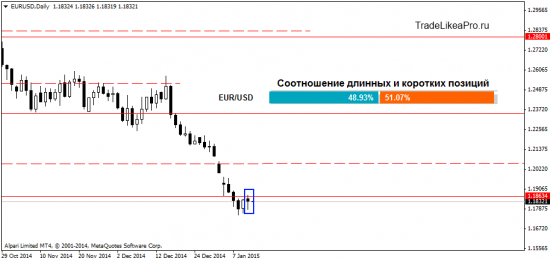 Форекс торговля с применением методов Price Action на 13.01.2015