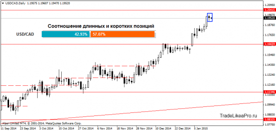 Обзор валютного рынка Форекс на 14.01.2015