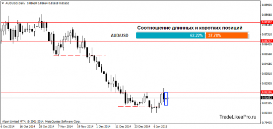 Обзор валютного рынка Форекс на 14.01.2015