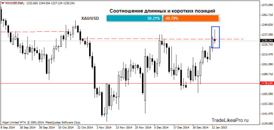 Обзор валютного рынка Форекс на 14.01.2015