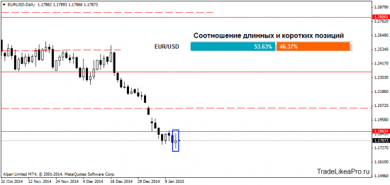 Взгляд аналитика на рынок Форекс 15.01.2015