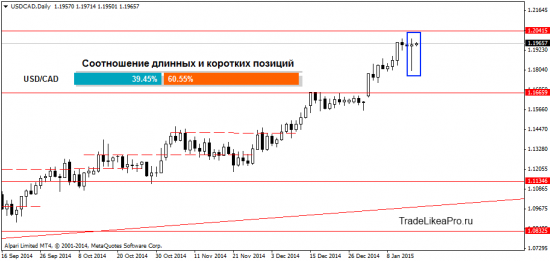 Взгляд трейдера на рынок Форекс 16.01.2015