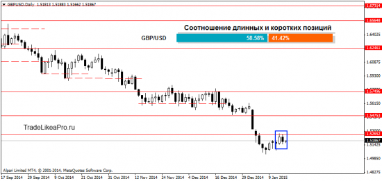 Взгляд трейдера на рынок Форекс 16.01.2015