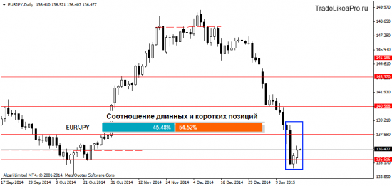 Прогноз валютного рынка Форекс на 20.01.2015