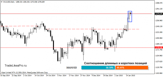 Прогноз валютного рынка Форекс на 20.01.2015