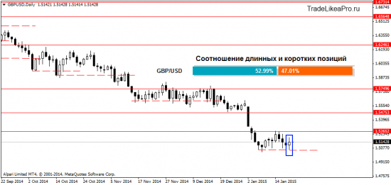 Обзор рынка Форекс на 21.01.2015