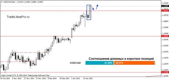 Обзор рынка Форекс на 21.01.2015