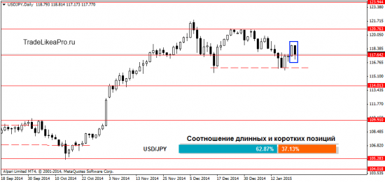 Торговые рекомендации на рынке Форекс на 22.05.2015