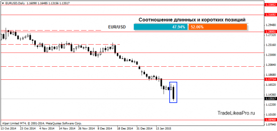 Ежедневный анализ Форекс рынка на 23.01.2015