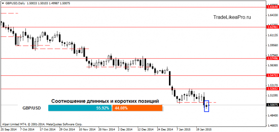 Техническая картина на рынке Форекс на 26.01.2015