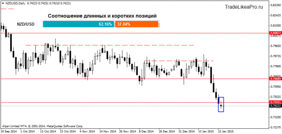 Торговые идеи на 27.01.2015