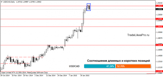 Аналитический обзор трендовых инструментов на 28.01.2015