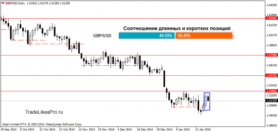 Анализ японских свечей на рынке Форекс на 29.01.2015