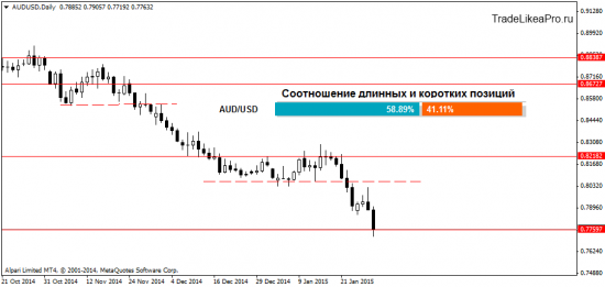 Техническая картина на инструментах Форекс рынка на 30.01.2015