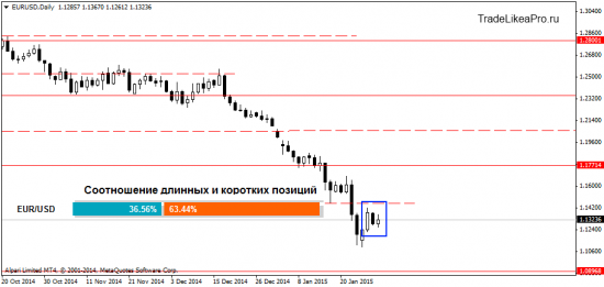 Техническая картина на инструментах Форекс рынка на 30.01.2015