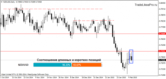 Обзор валютного рынка Форекс 9.02.2015