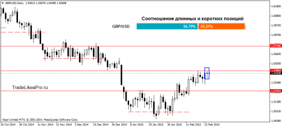 Торговые рекомендации на Форекс рынке на 25.02.2015