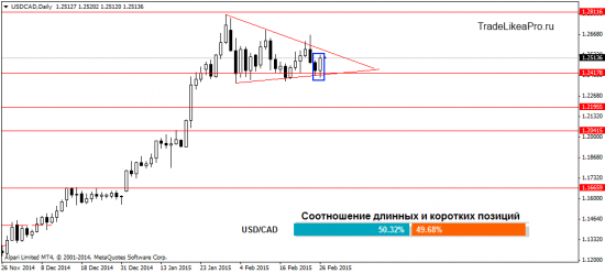Аналитика Форекс рынка на 27.02.2015