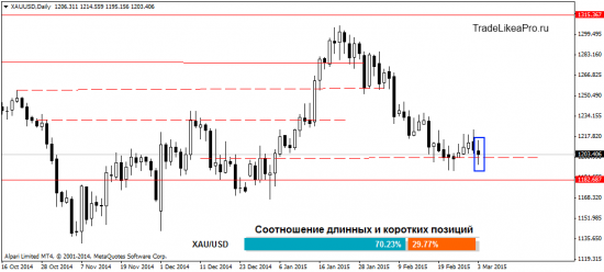 Анализ Форекс рынка на 4.03.2015