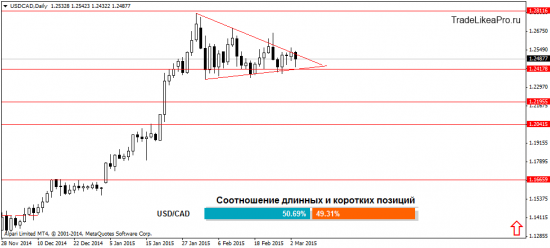 Анализ Форекс рынка на 4.03.2015