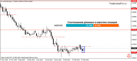 Анализ Форекс рынка на 4.03.2015