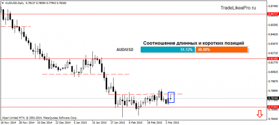 Торговый план на 5.03.2015