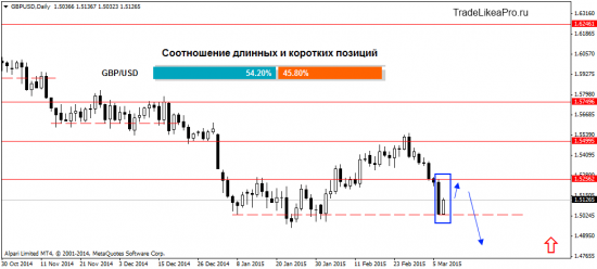 Ежедневный анализ Форекс на 10.03.2015