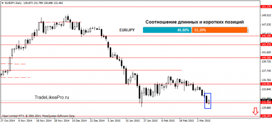 Ежедневный анализ Форекс на 10.03.2015