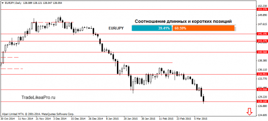 Обзор ситуации на валютном рынке Форекс на 12.03.2015