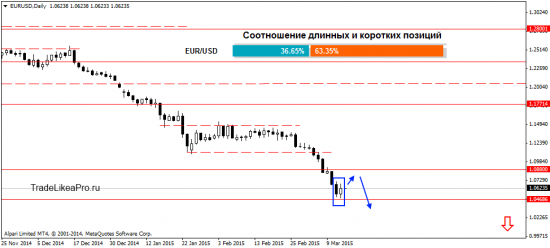 Взгляд аналитика на рынок Форекс 13.03.2015