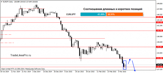 Взгляд аналитика на рынок Форекс 13.03.2015