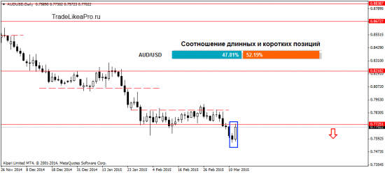 Взгляд аналитика на рынок Форекс 13.03.2015