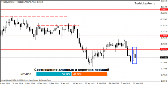 Прогноз Форекс рынка на 16.03.2015