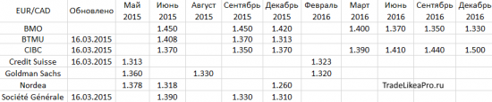 Прогноз Форекс рынка на 16.03.2015