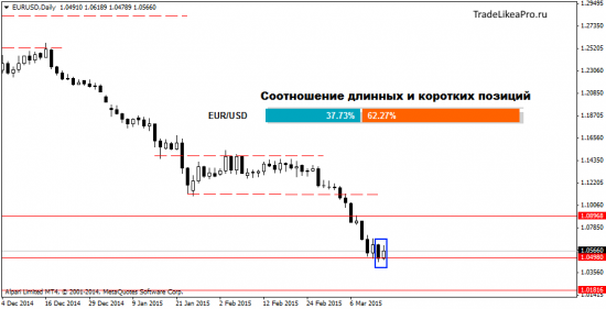 Прогноз движения валютных пар на 17.03.2015