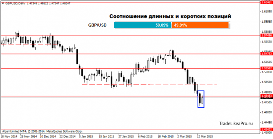 Прогноз движения валютных пар на 17.03.2015