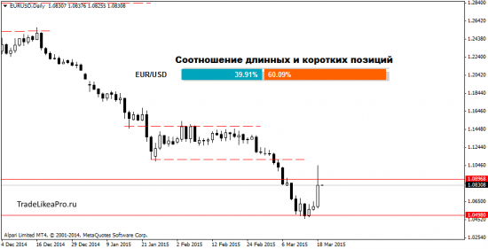 Утренний кофе на Уолл Стрит 19.03.2015