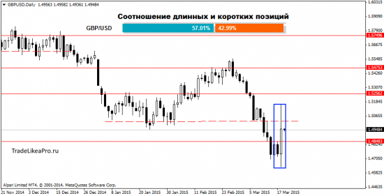 Утренний кофе на Уолл Стрит 19.03.2015