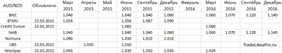 Технический и свечной анализ Форекс рынка на 23.03.2015