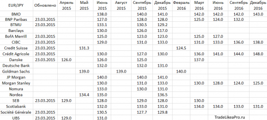 Технический и свечной анализ Форекс рынка на 23.03.2015