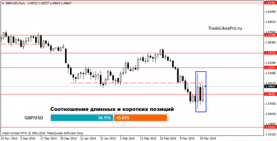 Технический и свечной анализ Форекс рынка на 23.03.2015